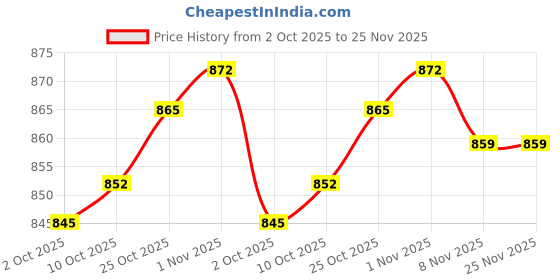 amazon.in THE STYLE SUTRA® 2xCeiling Plate Straight Edge Base Pendant Light Accessories Nickel | Home & Garden | Lamps, Lighting & Ceiling Fans | Lighting Parts & Accessories Price History Graph from 2 Oct 2025 to 25 Nov 2025