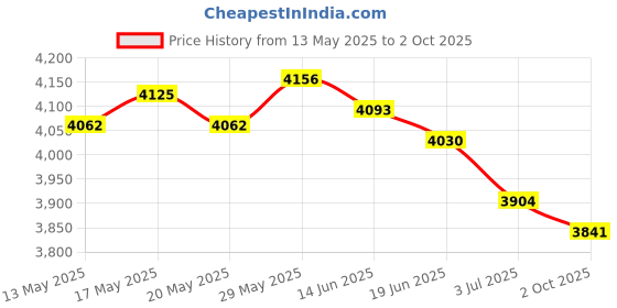 amazon.in THE STYLE SUTRA® 2xChrome Motorcycle Handlebar Mount Clamp Bracket Clock 32mm for | Parts & Accessories | Motorcycle Parts | Handlebars, Grips & Levers Price History Graph from 13 May 2025 to 2 Oct 2025
