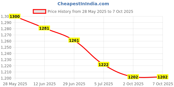 amazon.in THE STYLE SUTRA® 2xCont Temperature Sensor Temp Switch 89422-35010 for 79-09 | Parts & Accessories | Car & Truck Parts | Cooling Systems | Other Price History Graph from 28 May 2025 to 7 Oct 2025