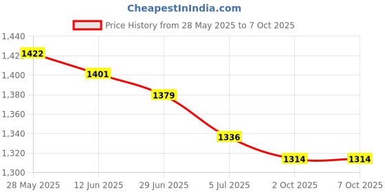 amazon.in THE STYLE SUTRA® 2xCont Temperature Sensor Unit 1338F8 802 06123 615 Fits for | Parts & Accessories | Car & Truck Parts | Cooling Systems | Other Price History Graph from 28 May 2025 to 7 Oct 2025