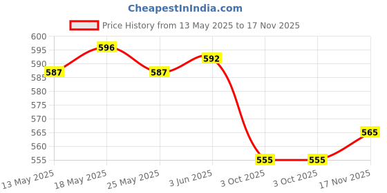 amazon.in THE STYLE SUTRA® 2xCotton Anti-Slip Over Grip for Badminton/Tennis/Squash Rackets Red | Sporting Goods | Tennis & Racquet Sports | Tennis | Grips Price History Graph from 13 May 2025 to 17 Nov 2025