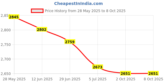 amazon.in THE STYLE SUTRA® 2xCrankshaft Position Sensor Durable Accessories Direct Replaces 39180-2B000 | Parts & Accessories | Car & Truck Parts | Engines & Components Price History Graph from 28 May 2025 to 8 Oct 2025