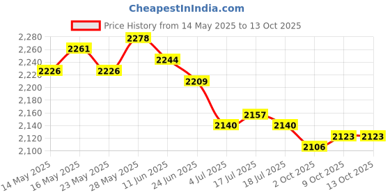 amazon.in THE STYLE SUTRA® 2xCuboid Rock Climbing Chalk Bag with Waist Belt & Zipper Pocket & Drawstring | Sporting Goods | Outdoor Sports | Climbing & Caving | Other Climbing & Caving Price History Graph from 14 May 2025 to 12 Oct 2025