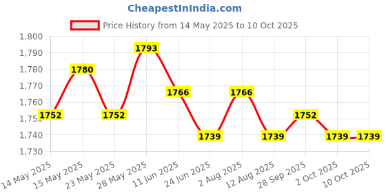 amazon.in THE STYLE SUTRA® 2xDigital Speedometer Odometer Tachometer Sensor Cable & Magnet ATV Motorcycle | Parts & Accessories | Motorcycle Parts | Instruments & Gauges Price History Graph from 14 May 2025 to 10 Oct 2025
