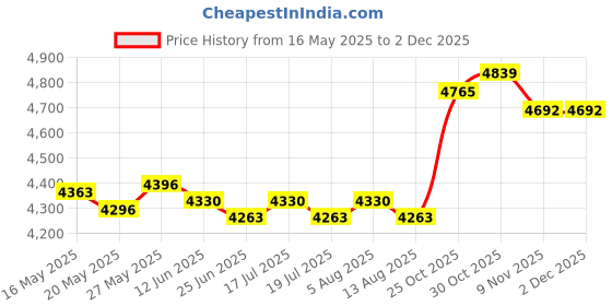 amazon.in THE STYLE SUTRA® 2xDirect Replacement Marine Yacht Outboard Motor Relay for 2 Stroke | Parts & Accessories | Motorcycle Parts | Electrical & Ignition Price History Graph from 16 May 2025 to 2 Dec 2025