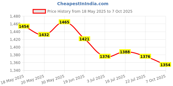 amazon.in THE STYLE SUTRA® 2xDurable Basketball Hoop Net Heavy Duty Night Glow 12-Loop Mesh White | Sporting Goods | Team Sports | Basketball | Rims & Nets Price History Graph from 18 May 2025 to 7 Oct 2025