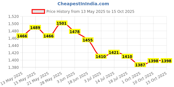 amazon.in THE STYLE SUTRA® 2xDurable Nylon Badminton Racket StringBadminton Racquet String Black White | Sporting Goods | Tennis & Racquet Sports | Tennis | Strings Price History Graph from 13 May 2025 to 15 Oct 2025