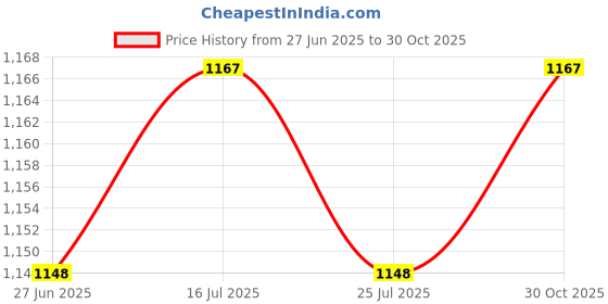 amazon.in THE STYLE SUTRA® 2xElectric Bicycle Pedal Assist Speed Sensor for Replace Parts Repair 12 | Sporting Goods | Cycling | Bicycle Components & Parts | Electric Bicycle Components Price History Graph from 27 Jun 2025 to 30 Oct 2025