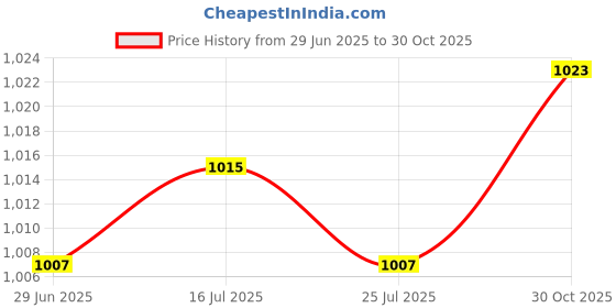 amazon.in THE STYLE SUTRA® 2xElectric Bicycle Pedal Assist Speed Sensor for Replace Parts Repair 5 | Sporting Goods | Cycling | Bicycle Components & Parts | Electric Bicycle Components Price History Graph from 29 Jun 2025 to 30 Oct 2025