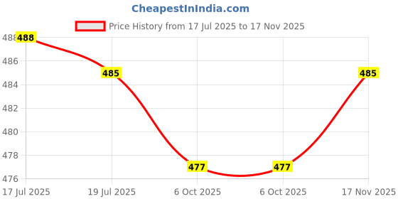 amazon.in THE STYLE SUTRA® 2xEmergency Survival Poly Whistle Marine Safety Boating red | Sporting Goods | Outdoor Sports | Camping & Hiking | Emergency Gear | Safety Whistles Price History Graph from 17 Jul 2025 to 17 Nov 2025