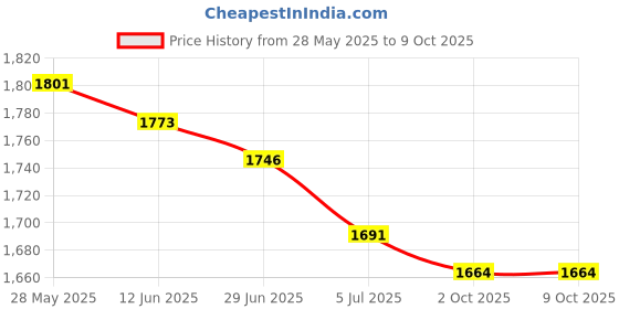 amazon.in THE STYLE SUTRA® 2xEngine Camshaft Position Sensor Fits for R129 W140 | Parts & Accessories | Car & Truck Parts | Ignition Systems | Electronic Ignition Price History Graph from 28 May 2025 to 9 Oct 2025