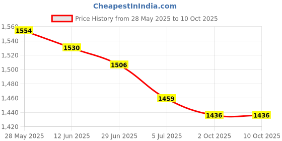 amazon.in THE STYLE SUTRA® 2xEngine Camshaft/Crankshaft Position Sensor Fits For Infiniti & | Parts & Accessories | Car & Truck Parts | Ignition Systems | Electronic Ignition Price History Graph from 28 May 2025 to 10 Oct 2025