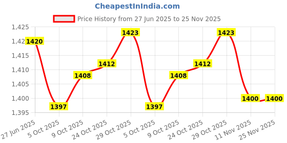 amazon.in THE STYLE SUTRA® 2xEquipment Mat Non Slip Treadmill Mat for Exercise Bike Rowing Machine Carpet | Sporting Goods | Fitness, Running & Yoga | Fitness Equipment & Gear | Exercise Mats Price History Graph from 27 Jun 2025 to 25 Nov 2025