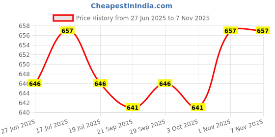 amazon.in THE STYLE SUTRA® 2xEVA Grip Ball Storage Bag Fitness Accessories Wrist Strength Ball Carry Case | Sporting Goods | Fitness, Running & Yoga | Fitness Equipment & Gear | Hand Grippers Price History Graph from 27 Jun 2025 to 1 Nov 2025