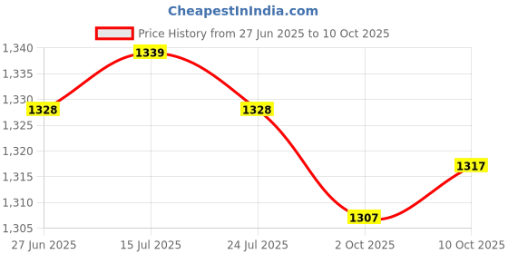 amazon.in THE STYLE SUTRA® 2xFencing Floret Mask Accs Mask Cord Flexible Wire for Competitions Training | Sporting Goods | Fitness Running & Yoga | Strength Training | Home Gyms Price History Graph from 27 Jun 2025 to 10 Oct 2025