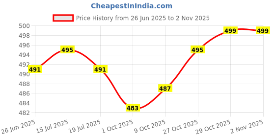 amazon.in THE STYLE SUTRA® 2xFishing Rod Ties Straps Belt Elastic Band Pole Holder Accessories Camo | Sporting Goods | Fishing | Fishing Equipment | Rod Cases, Tubes & Racks Price History Graph from 26 Jun 2025 to 2 Nov 2025