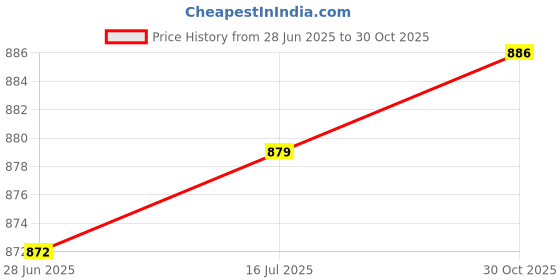 amazon.in THE STYLE SUTRA® 2xFitness Bike Pull Pin Spring Knob Fitness Pin Exercise Spare Accessories | Sporting Goods | Fitness Running & Yoga | Cardio Equipment | Machine Parts & Accessories Price History Graph from 28 Jun 2025 to 30 Oct 2025
