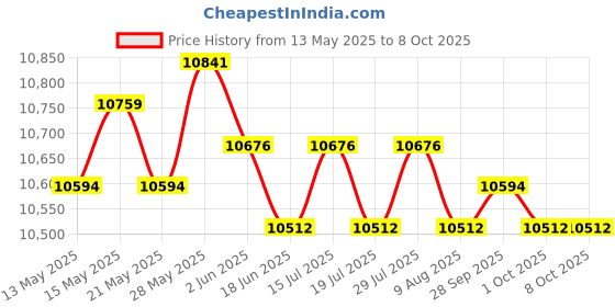 amazon.in THE STYLE SUTRA® 2xGear Set for Outboard Motor 2 stroke 15FM 9.9FM F15ESHB F15AMH F15AML | Parts & Accessories | Boat Parts | Outboard Engines & Components Price History Graph from 13 May 2025 to 8 Oct 2025