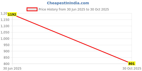 amazon.in THE STYLE SUTRA® 2xGym Weight Lifting Grips Sturdy Gym Gloves for Men Women Gymnastics Pull Ups | Sporting Goods | Fitness Running & Yoga | Strength Training | Gloves Straps & Hooks Price History Graph from 30 Jun 2025 to 30 Oct 2025