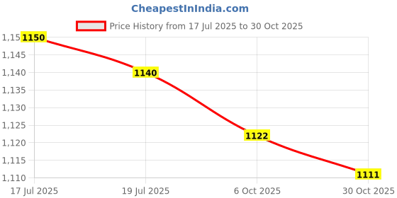amazon.in THE STYLE SUTRA® 2xHand Squeeze Whistles Coaches Whistle for Training Basketball Indoor Outdoor | Sporting Goods | Outdoor Sports | Camping & Hiking | Emergency Gear | Safety Whistles Price History Graph from 17 Jul 2025 to 30 Oct 2025