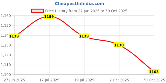 amazon.in THE STYLE SUTRA® 2xHand Whistles with Lanyards Loud Trainer Whistles for Indoor Outdoor Green | Sporting Goods | Outdoor Sports | Camping & Hiking | Emergency Gear | Safety Whistles Price History Graph from 27 Jun 2025 to 30 Oct 2025