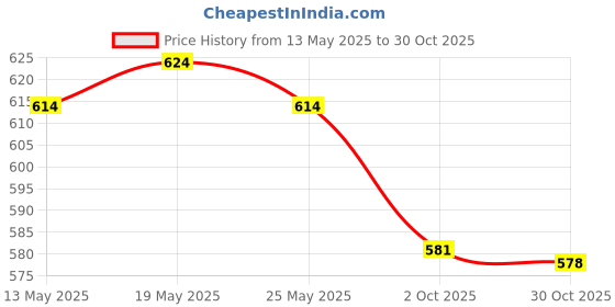 amazon.in THE STYLE SUTRA® 2xHigh Quality PU Lightweight Slip Resistant Bat Grip Wrap Overgrip Black | Sporting Goods | Tennis & Racquet Sports | Tennis | Grips Price History Graph from 13 May 2025 to 30 Oct 2025