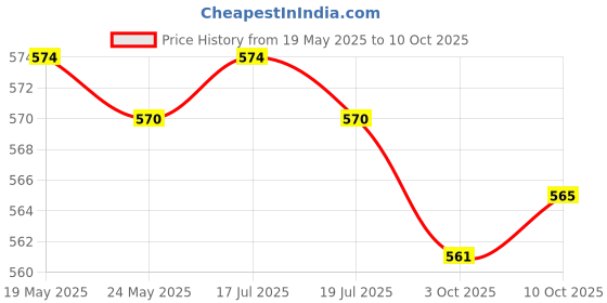 amazon.in THE STYLE SUTRA® 2xHinge Boring Jig Wood Furniture Hole Jig Guide for Carpenter Woodworking Yellow | Home & Garden | Tools | Power Tools | Routers Price History Graph from 19 May 2025 to 10 Oct 2025