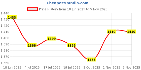 amazon.in THE STYLE SUTRA® 2xHR1688-31 Wall Clock Movement Mechanism Clock Hands Set Professional Kit | Jewelry & Watches | Watches Parts & Accessories | Parts Tools & Guides | Watches for Parts Price History Graph from 18 Jun 2025 to 4 Nov 2025