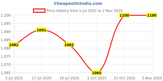 amazon.in THE STYLE SUTRA® 2xHydration Pack Bladder Drink Tube Insulated Hose Cover Sleeve Green | Sporting Goods | Outdoor Sports | Camping & Hiking | Hiking Backpacks | Hydration Packs Price History Graph from 5 Jul 2025 to 2 Nov 2025