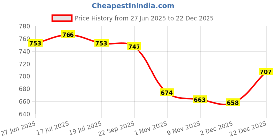 amazon.in THE STYLE SUTRA® 2xInflatable Beach Ball Water Game Supplies Summer Kids Blue and White | Sporting Goods | Fitness Running & Yoga | Fitness Equipment & Gear | Exercise Balls Price History Graph from 27 Jun 2025 to 22 Dec 2025