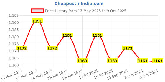 amazon.in THE STYLE SUTRA® 2xKids Childs Bicycle Handlebar Grip Non Slip Rubber Handle Bar Grips Black | Sporting Goods | Cycling | Bicycle Components & Parts | Handlebar Grips Tape & Pads Price History Graph from 13 May 2025 to 9 Oct 2025