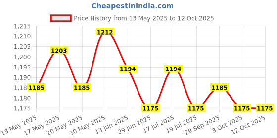 amazon.in THE STYLE SUTRA® 2xKids Childs Bicycle Handlebar Grip Non Slip Rubber Handle Bar Grips Rose Red | Sporting Goods | Cycling | Bicycle Components & Parts | Handlebar Grips Tape & Pads Price History Graph from 13 May 2025 to 12 Oct 2025