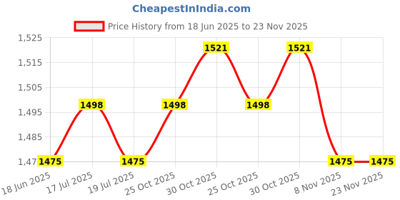 amazon.in THE STYLE SUTRA® 2xLatch Hook Cushion Kits for DIY Pillow Cover Rug Hooking Needlework 37x37cm | Crafts | Needlecrafts & Yarn | Rug Making | Latch Hooking | Latch Hooking Kits Price History Graph from 18 Jun 2025 to 23 Nov 2025