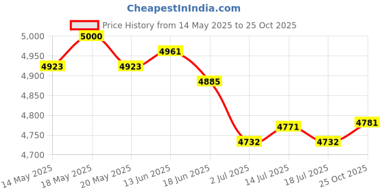 amazon.in the style sutra THE STYLE SUTRA® 2xLife Jacket Watersport Ski Buoyancy Aid Boating Safety Life Vest Orange | Sporting Goods | Fishing | Clothing, Shoes & Accessories | Other Fishing Clothing & Accs the style sutra Price History Graph from 14 May 2025 to 25 Oct 2025