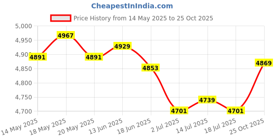 amazon.in the style sutra THE STYLE SUTRA® 2xLife Jacket Watersport Ski Buoyancy Aid Boating Safety Life Vest Yellow | Sporting Goods | Fishing | Clothing, Shoes & Accessories | Other Fishing Clothing & Accs the style sutra Price History Graph from 14 May 2025 to 25 Oct 2025