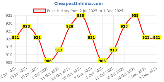 amazon.in THE STYLE SUTRA® 2xMarine Grade Nylon Flagpole Rope Cleat w/Hardware Mount Screw 152mm | Sporting Goods | Water Sports | Kayaking, Canoeing & Rafting | Accessories Price History Graph from 2 Jul 2025 to 1 Dec 2025