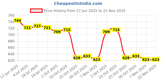 amazon.in THE STYLE SUTRA® 2xMicro USB OTG to USB 2.0 Adapter SD/Micro SD Card Reader & Standard USB Male | Cell Phones & Accessories | Cell Phone Accessories | Other Cell Phone Accessories Price History Graph from 17 Jun 2025 to 21 Nov 2025