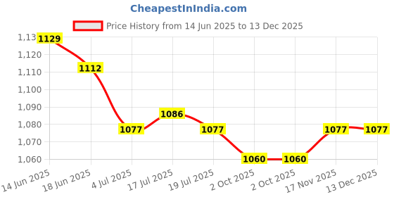 amazon.in THE STYLE SUTRA® 2xMini Quartz Clock Movement KS302F-M 13mm Shaft Clock Repair Parts Replace | Jewelry & Watches | Watches Parts & Accessories | Parts Tools & Guides | Watches for Parts Price History Graph from 14 Jun 2025 to 13 Dec 2025