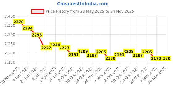 amazon.in THE STYLE SUTRA® 2xMotorcycle Digital Odometer Speedometer KPH Sensor Cable 3 Wires Black | Parts & Accessories | Motorcycle Parts | Instruments & Gauges Price History Graph from 28 May 2025 to 23 Nov 2025