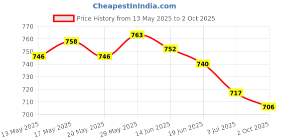 amazon.in THE STYLE SUTRA® 2xMotorcycle Throttle Cable Holder Housing Bracket Accelerator Mount Holder | Parts & Accessories | ATV Parts | Engines & Components Price History Graph from 13 May 2025 to 2 Oct 2025