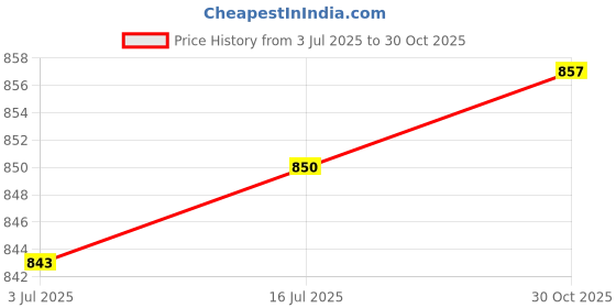 amazon.in THE STYLE SUTRA® 2xMTB Bike Thru Axle Nuts Skewer Bolt Hub Shaft Lever Screw Nuts M12 1.5 | Sporting Goods | Cycling | Bicycle Components & Parts | Hubs Price History Graph from 3 Jul 2025 to 30 Oct 2025
