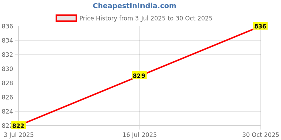 amazon.in THE STYLE SUTRA® 2xMTB Bike Thru Axle Nuts Skewer Bolt Hub Shaft Lever Screw Nuts M15 1.5 | Sporting Goods | Cycling | Bicycle Components & Parts | Hubs Price History Graph from 3 Jul 2025 to 30 Oct 2025
