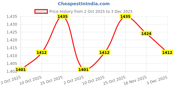 amazon.in THE STYLE SUTRA® 2xPack of 10 Crystal Flash for Fishing Lure Dry Flies Fly Fishing Tinsel | Sporting Goods Price History Graph from 2 Oct 2025 to 3 Dec 2025