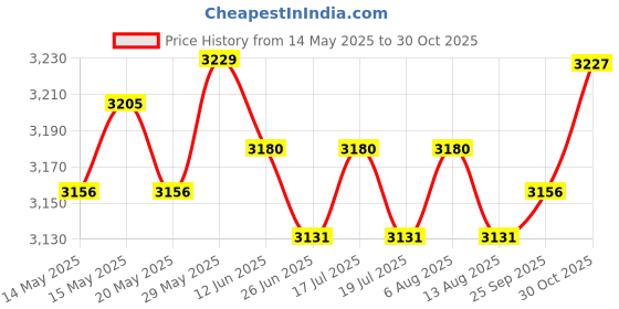 amazon.in THE STYLE SUTRA® 2xPADDED Large UNHOOKING MAT FOLD Over Straps CARP Fishing Tackle Protect PAD | Sporting Goods | Fishing | Fishing Equipment | Scales Price History Graph from 14 May 2025 to 30 Oct 2025