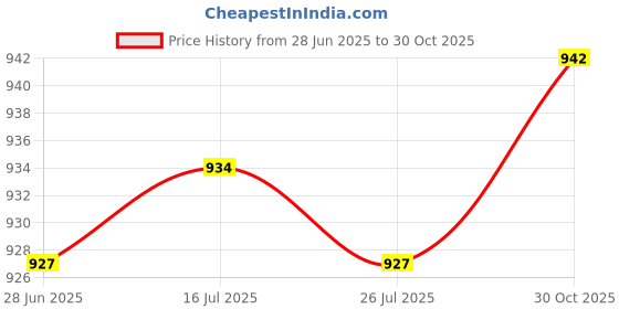 amazon.in THE STYLE SUTRA® 2xPin Pull up Knob Maintenance Universal for Fitness Bikes Replacement Parts | Sporting Goods | Fitness Running & Yoga | Cardio Equipment | Machine Parts & Accessories Price History Graph from 28 Jun 2025 to 30 Oct 2025