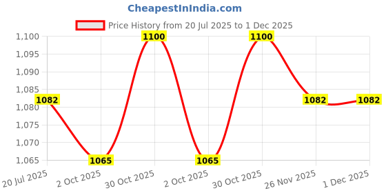 amazon.in THE STYLE SUTRA® 2xpoly Drainage Mesh Sheet Bonsai Flowerpot Bottom Net Bug Pest Control 30 x 10 cm 5pcs | Home & Garden | Yard, Garden & Outdoor Living | Gardening Supplies Price History Graph from 20 Jul 2025 to 30 Nov 2025