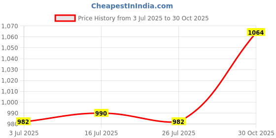 amazon.in THE STYLE SUTRA® 2xPop Pin Exercise Machines Workout Replacement Parts Pull Pin Knob | Sporting Goods | Fitness Running & Yoga | Cardio Equipment | Machine Parts & Accessories Price History Graph from 3 Jul 2025 to 30 Oct 2025
