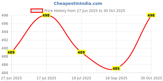 amazon.in THE STYLE SUTRA® 2xRacket Grip Tape Antislip Handle Tape for Racquetball Fishing Rod Pickleball Violet | Sporting Goods | Tennis & Racquet Sports | Tennis | Grips Price History Graph from 27 Jun 2025 to 30 Oct 2025