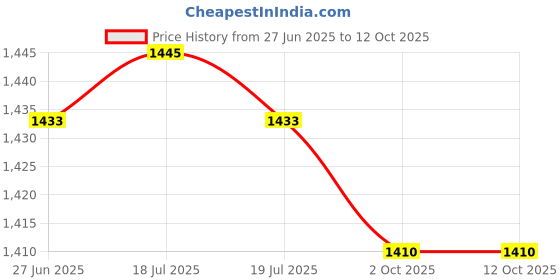 amazon.in THE STYLE SUTRA® 2xRoad Bicycle MTB Tire Liner 26/27.5/29/700C Puncture Proof Pad MTB 27.5inch | Sporting Goods | Cycling | Bicycle Components & Parts | Tires Price History Graph from 27 Jun 2025 to 12 Oct 2025