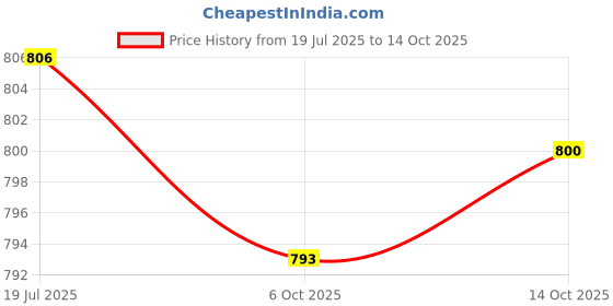 amazon.in THE STYLE SUTRA® 2xRound Lampshade Ceiling Light Holder Chandelier Pendant Socket Silver E14 | Home & Garden | Lamps, Lighting & Ceiling Fans | Lighting Parts & Accessories Price History Graph from 19 Jul 2025 to 14 Oct 2025